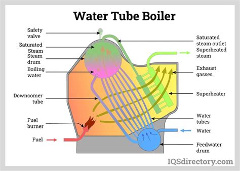 using the following trackback link water tube boilers.